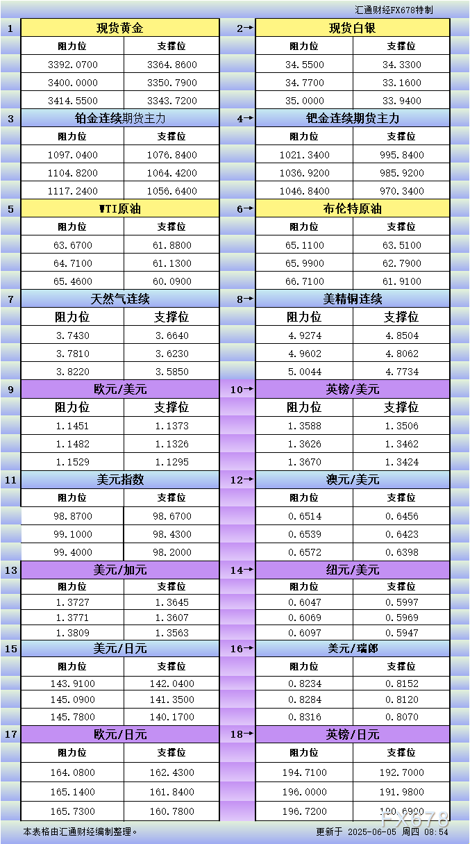 XM官网登陆入口:6月5日亚市更新支撑阻力:18品种支撑阻力(金银铂钯原油天然气铜及十大货币对)(图1)